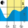 Zelatched Point tide chart for Friday, August 1, 2025