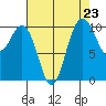 Zelatched Point tide chart for Saturday, August 23, 2025