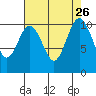 Zelatched Point tide chart for Tuesday, August 26, 2025