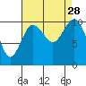 Zelatched Point tide chart for Thursday, August 28, 2025
