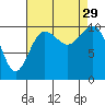 Zelatched Point tide chart for Friday, August 29, 2025