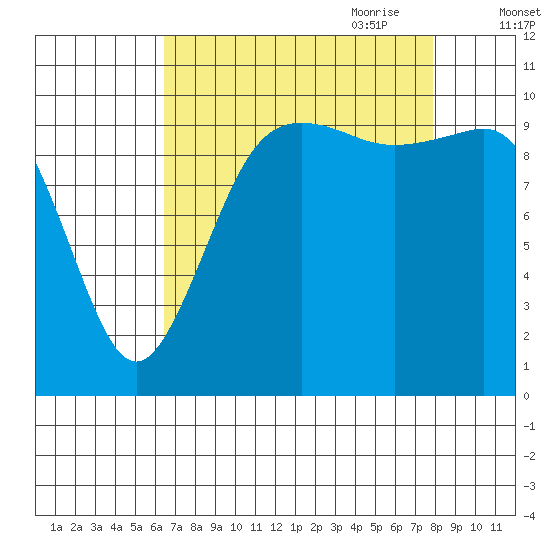 Zelatched Point tide chart for Sunday, August 31, 2025