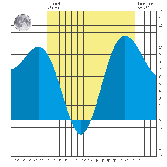Zelatched Point tide chart for Saturday, August 9, 2025