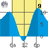 Zelatched Point tide chart for Saturday, August 9, 2025