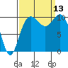 Zelatched Point tide chart for Saturday, September 13, 2025