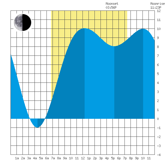 Zelatched Point tide chart for Sunday, September 14, 2025