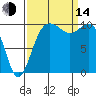 Zelatched Point tide chart for Sunday, September 14, 2025