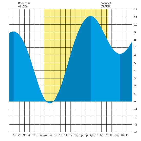 Zelatched Point tide chart for Wednesday, September 17, 2025