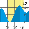 Zelatched Point tide chart for Wednesday, September 17, 2025