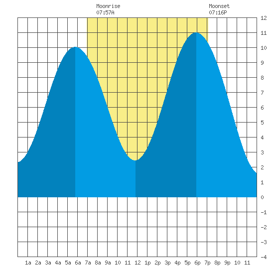 Zelatched Point tide chart for Monday, September 22, 2025