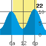 Zelatched Point tide chart for Monday, September 22, 2025