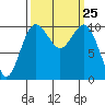 Zelatched Point tide chart for Thursday, September 25, 2025