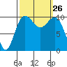Zelatched Point tide chart for Friday, September 26, 2025