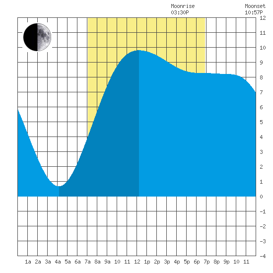 Zelatched Point tide chart for Monday, September 29, 2025