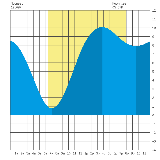 Zelatched Point tide chart for Tuesday, September 2, 2025