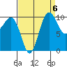 Zelatched Point tide chart for Saturday, September 6, 2025