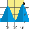 Zelatched Point tide chart for Tuesday, September 9, 2025