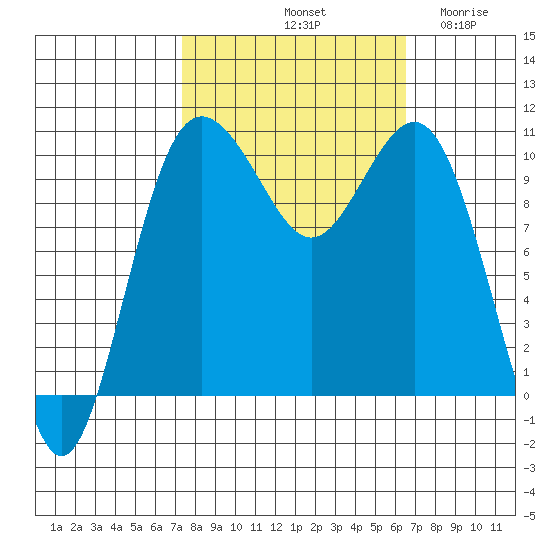 Zelatched Point tide chart for Friday, October 10, 2025