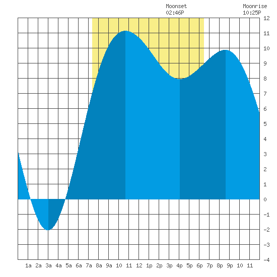 Zelatched Point tide chart for Sunday, October 12, 2025