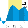 Zelatched Point tide chart for Sunday, October 12, 2025