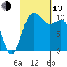 Zelatched Point tide chart for Monday, October 13, 2025