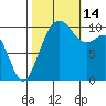 Zelatched Point tide chart for Tuesday, October 14, 2025