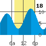 Zelatched Point tide chart for Saturday, October 18, 2025