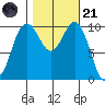 Zelatched Point tide chart for Tuesday, October 21, 2025