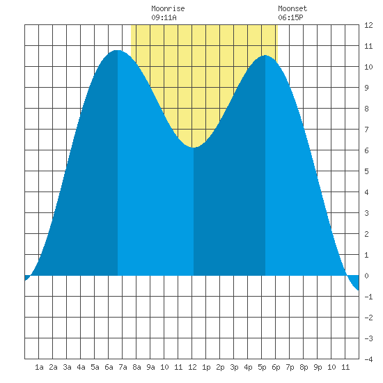 Zelatched Point tide chart for Wednesday, October 22, 2025