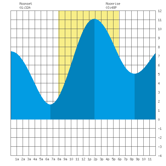 Zelatched Point tide chart for Friday, October 31, 2025