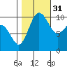 Zelatched Point tide chart for Friday, October 31, 2025