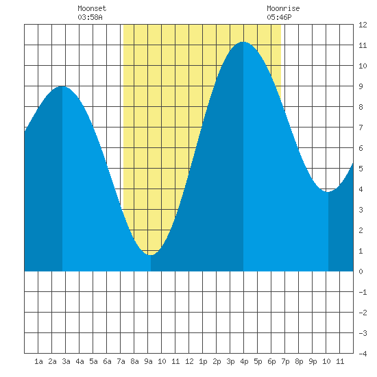 Zelatched Point tide chart for Saturday, October 4, 2025