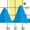 Zelatched Point tide chart for Sunday, October 5, 2025