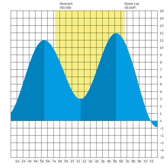 Zelatched Point tide chart for Tuesday, October 7, 2025