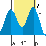 Zelatched Point tide chart for Tuesday, October 7, 2025