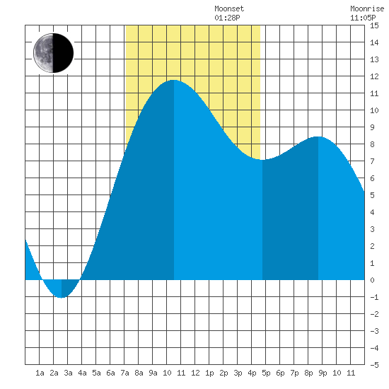 Zelatched Point tide chart for Tuesday, November 11, 2025