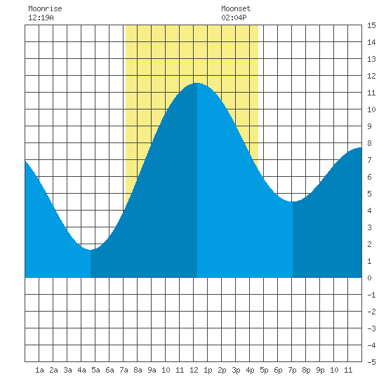 Zelatched Point tide chart for Thursday, November 13, 2025