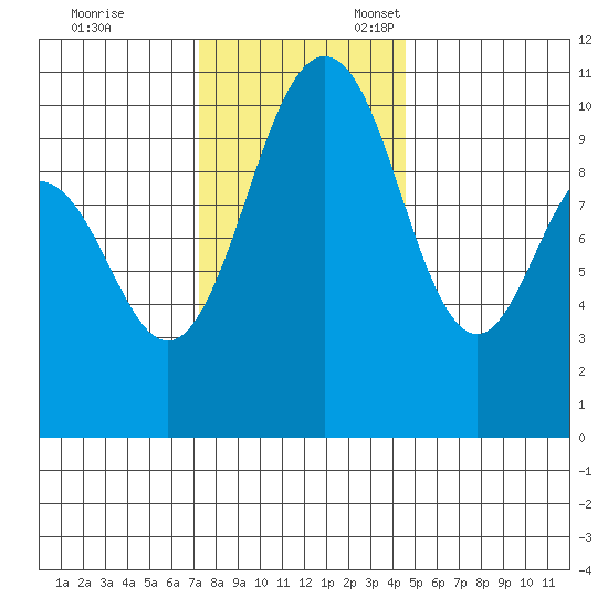 Zelatched Point tide chart for Friday, November 14, 2025