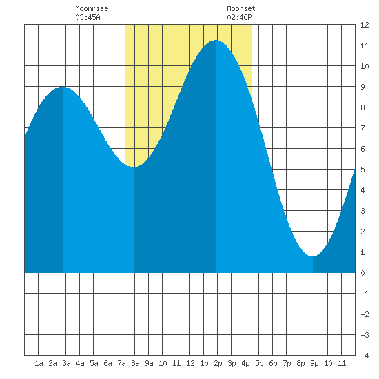 Zelatched Point tide chart for Sunday, November 16, 2025