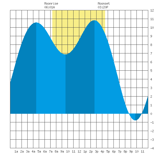 Zelatched Point tide chart for Tuesday, November 18, 2025