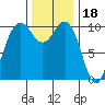 Zelatched Point tide chart for Tuesday, November 18, 2025