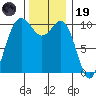 Zelatched Point tide chart for Wednesday, November 19, 2025