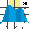Zelatched Point tide chart for Sunday, November 23, 2025