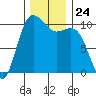 Zelatched Point tide chart for Monday, November 24, 2025