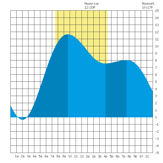Zelatched Point tide chart for Wednesday, November 26, 2025