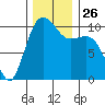 Zelatched Point tide chart for Wednesday, November 26, 2025