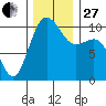 Zelatched Point tide chart for Thursday, November 27, 2025