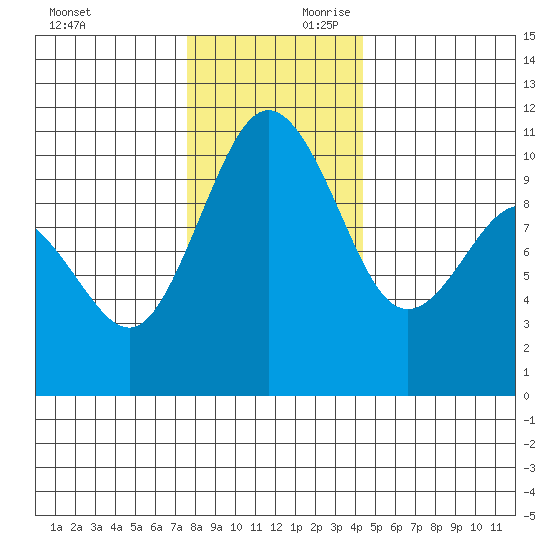 Zelatched Point tide chart for Saturday, November 29, 2025
