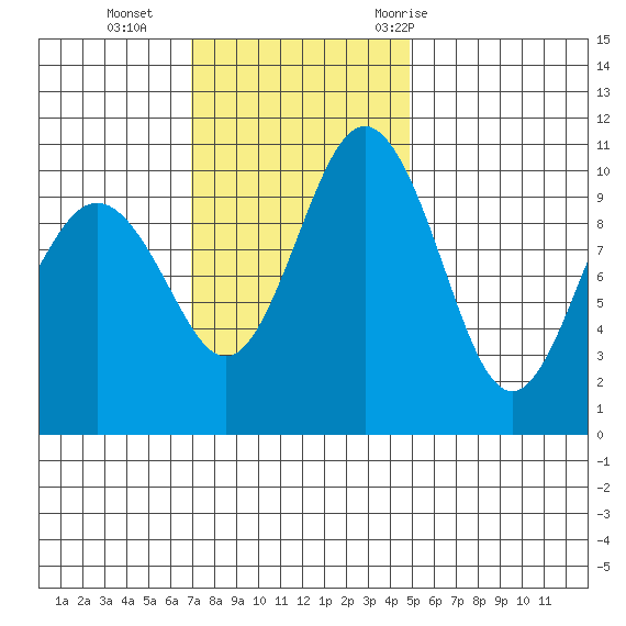 Zelatched Point tide chart for Sunday, November 2, 2025