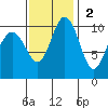 Zelatched Point tide chart for Sunday, November 2, 2025